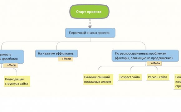 1. При анализе проекта на