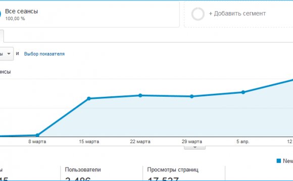 статистика гугл аналитикс