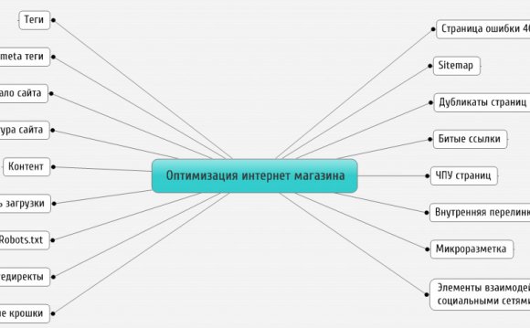 Оптимизация интернет-магазина