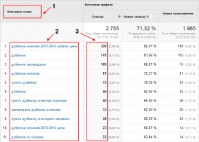 Анализ целевого трафика на сайт