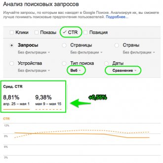 Анализ изменения CTR в панели вебмастеров Google