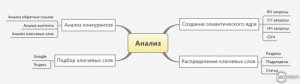 Анализ - как раскрутить сайт в поисковых системах