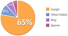 Доля поисковых систем в мире