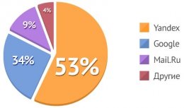 Доля поисковых систем в Рунете