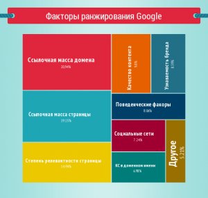 Факторы ранжирования Google