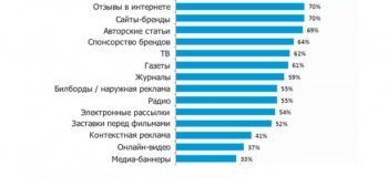 Статистика рекомендаций товаров в сети. График соотношения видов рекомендаций товаров в сети