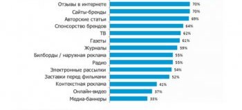 График соотношения видов рекомендаций товаров в сети