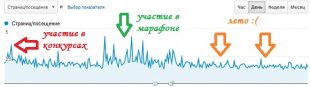 Как оценить посещаемость сайта по показателю просмотра страниц Как оценить посещаемость сайта по показателю просмотра страниц