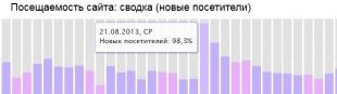 Оценка посещаемости моего сайта по показателю новые посещения Оценка посещаемости моего сайта по показателю новые посещения