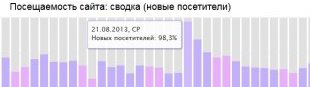 Оценка посещаемости моего сайта по показателю новые посещения