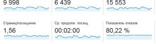 Основные метрики для оценки и анализа посещаемости в Google Analytics Основные метрики для оценки и анализа посещаемости в Google Analytics