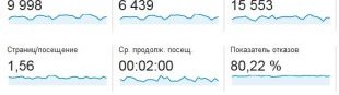 Основные метрики для оценки и анализа посещаемости в Google Analytics