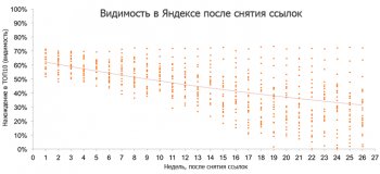 Видимость позиций в Яндексе. Падение позиций в зависимости от времени снятия ссылок.