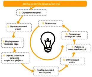 Раскрутка сайта - этапы