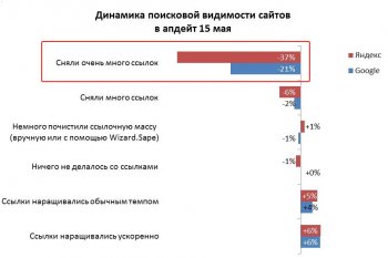 Снятие и закупка ссылок после апов Яндекса.