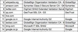 ТОП20 сайтов мира и их SSL сертификаты