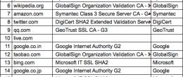 ТОП20 сайтов мира и их SSL сертификаты ТОП20 сайтов мира и их SSL сертификаты