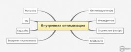 Внутренняя оптимизация сайта - как раскрутить сайт в поисковых системах